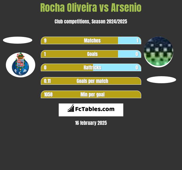 Rocha Oliveira vs Arsenio h2h player stats