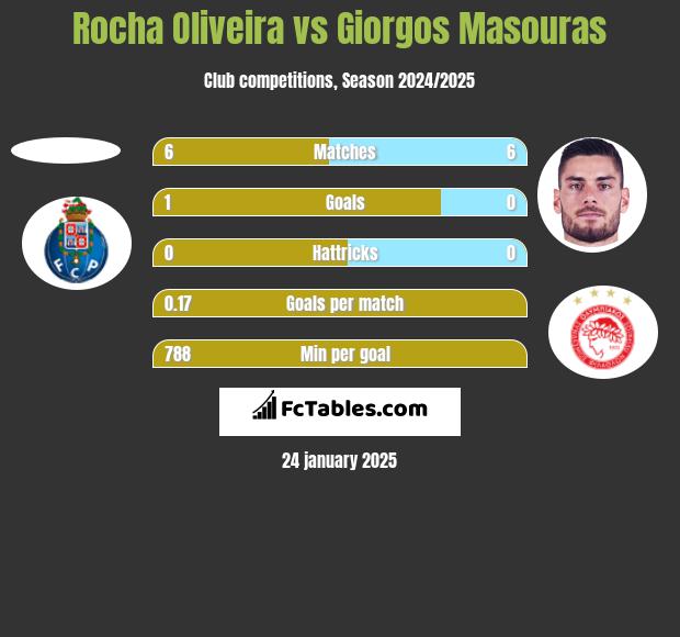 Rocha Oliveira vs Giorgos Masouras h2h player stats