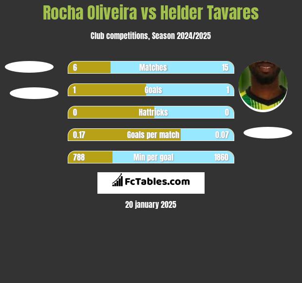 Rocha Oliveira vs Helder Tavares h2h player stats