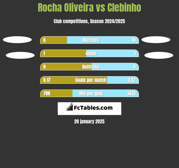 Rocha Oliveira vs Clebinho h2h player stats