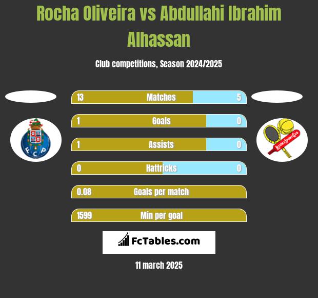 Rocha Oliveira vs Abdullahi Ibrahim Alhassan h2h player stats