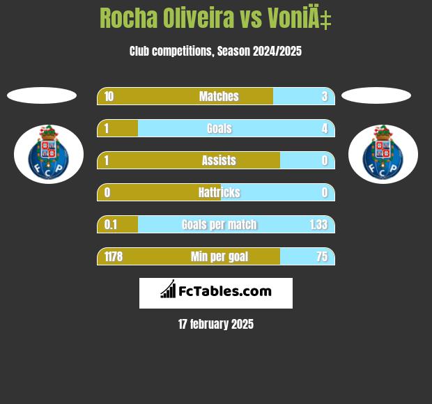 Rocha Oliveira vs VoniÄ‡ h2h player stats