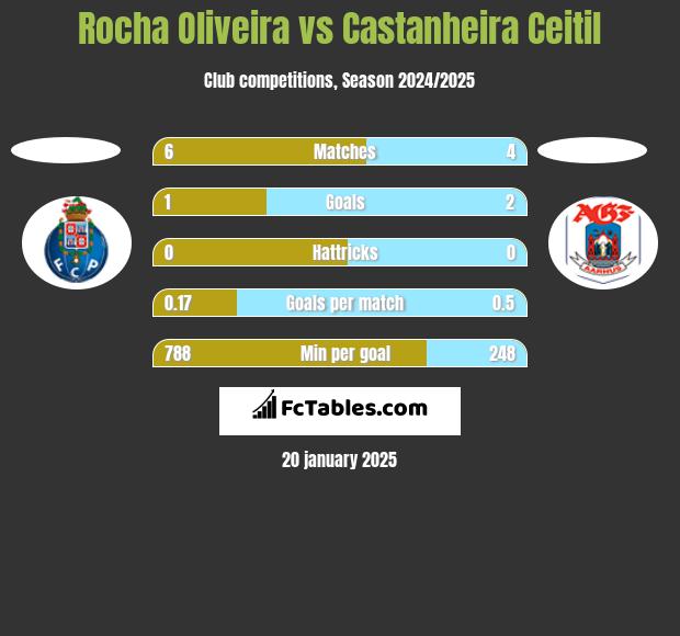 Rocha Oliveira vs Castanheira Ceitil h2h player stats