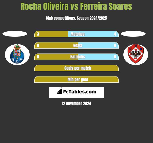 Rocha Oliveira vs Ferreira Soares h2h player stats