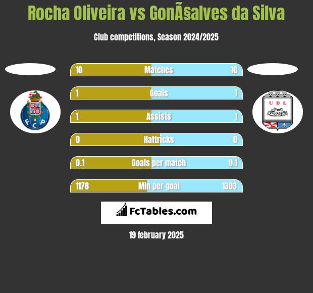 Rocha Oliveira vs GonÃ§alves da Silva h2h player stats