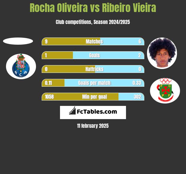 Rocha Oliveira vs Ribeiro Vieira h2h player stats