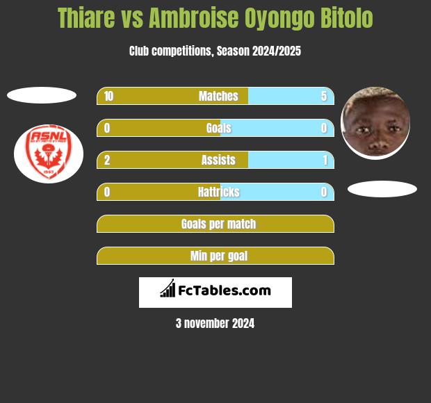 Thiare vs Ambroise Oyongo Bitolo h2h player stats