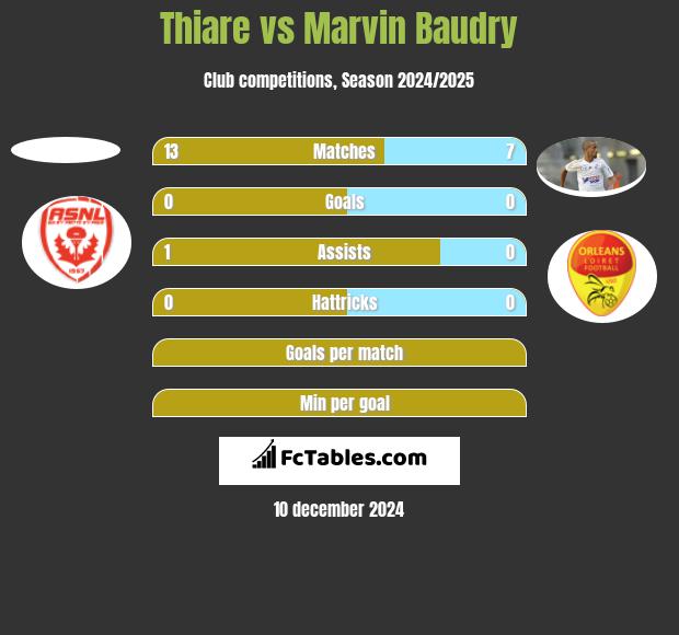 Thiare vs Marvin Baudry h2h player stats