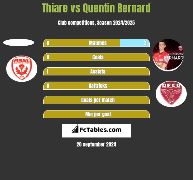 Thiare vs Quentin Bernard h2h player stats