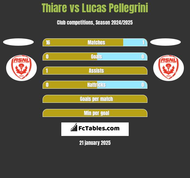 Thiare vs Lucas Pellegrini h2h player stats