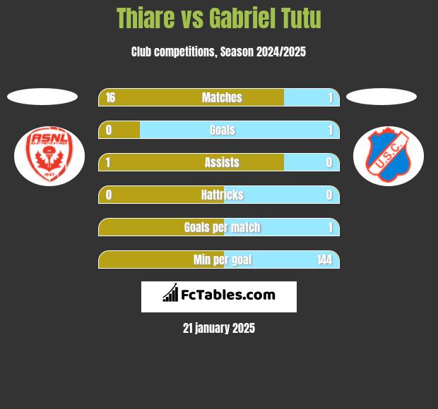 Thiare vs Gabriel Tutu h2h player stats