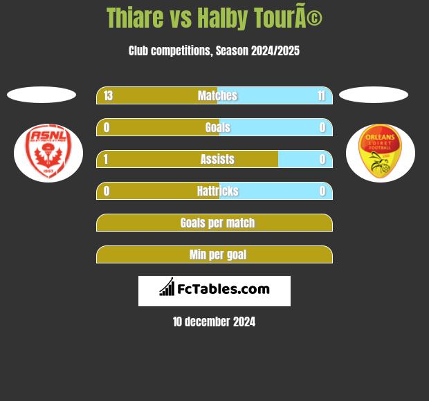 Thiare vs Halby TourÃ© h2h player stats