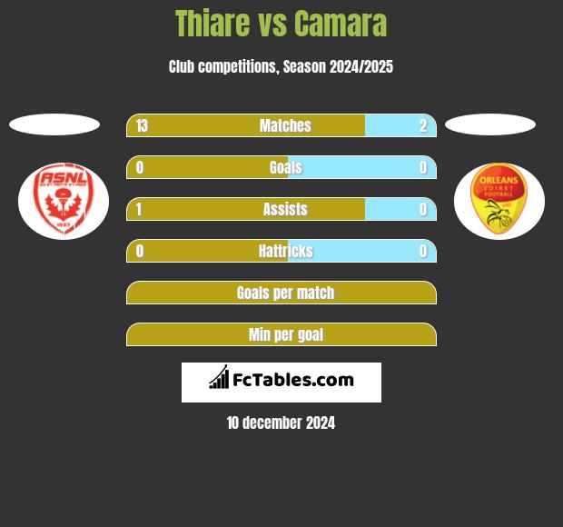 Thiare vs Camara h2h player stats