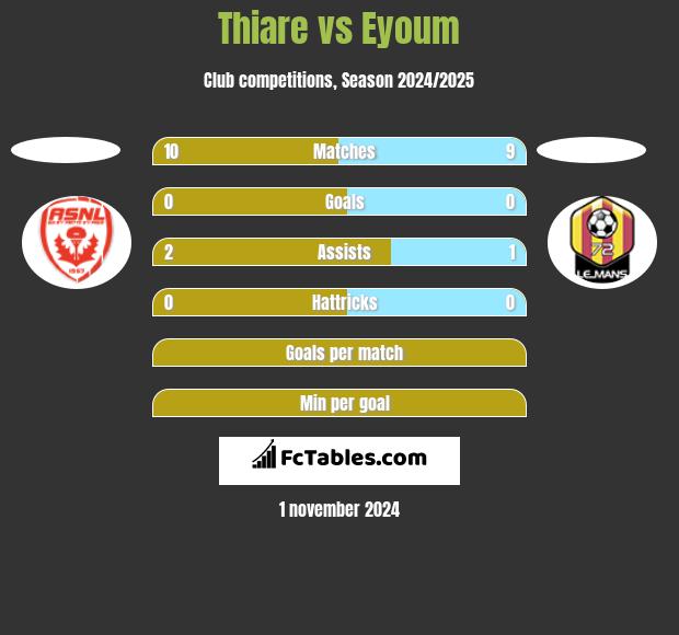 Thiare vs Eyoum h2h player stats