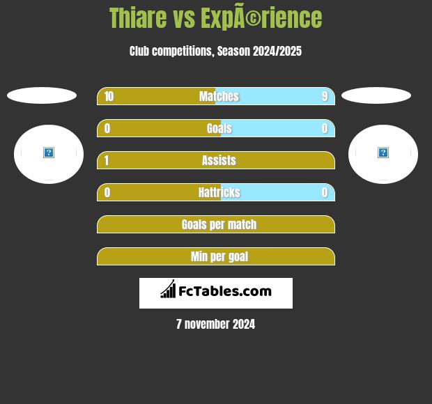 Thiare vs ExpÃ©rience h2h player stats