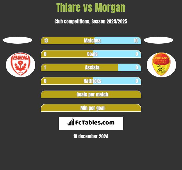 Thiare vs Morgan h2h player stats