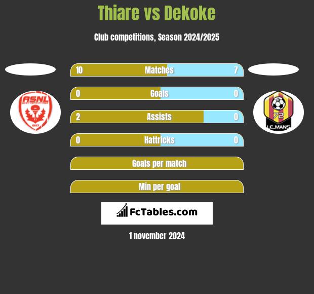 Thiare vs Dekoke h2h player stats