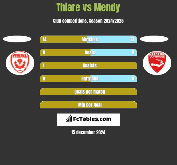 Thiare vs Mendy h2h player stats