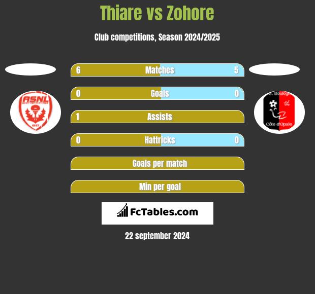 Thiare vs Zohore h2h player stats