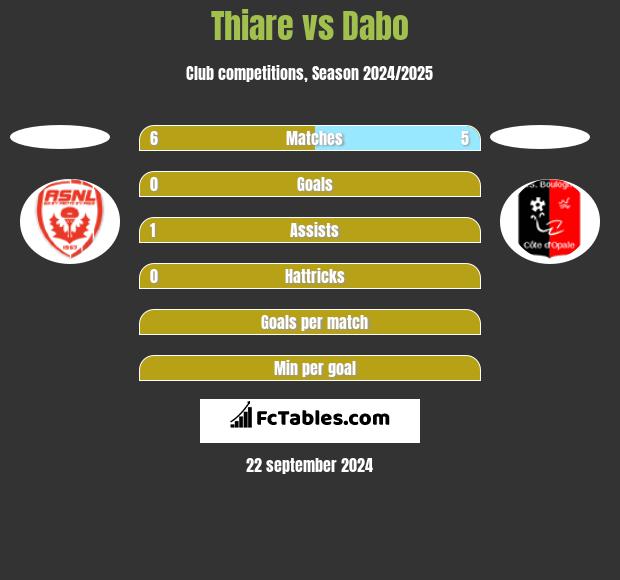 Thiare vs Dabo h2h player stats