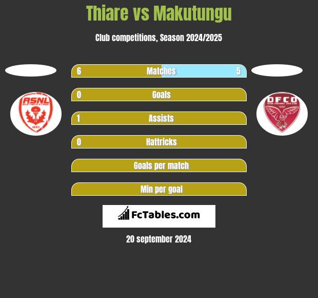 Thiare vs Makutungu h2h player stats