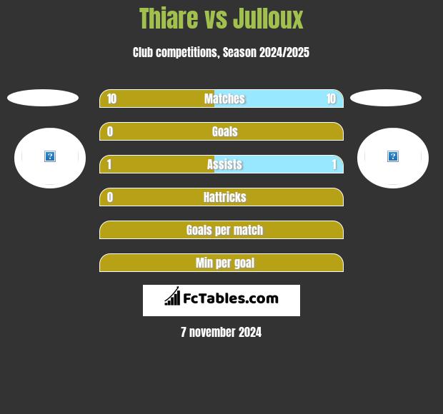 Thiare vs Julloux h2h player stats