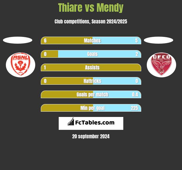 Thiare vs Mendy h2h player stats