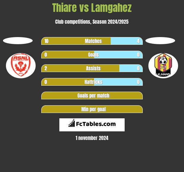 Thiare vs Lamgahez h2h player stats