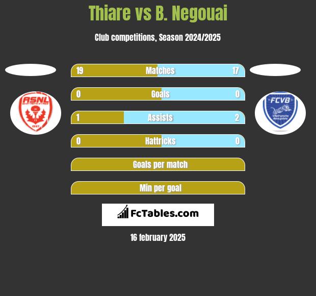 Thiare vs B. Negouai h2h player stats