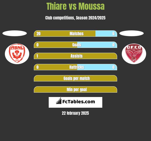 Thiare vs Moussa h2h player stats