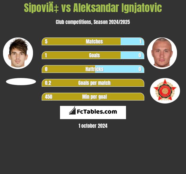 SipoviÄ‡ vs Aleksandar Ignjatovic h2h player stats