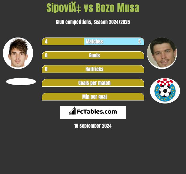 SipoviÄ‡ vs Bozo Musa h2h player stats