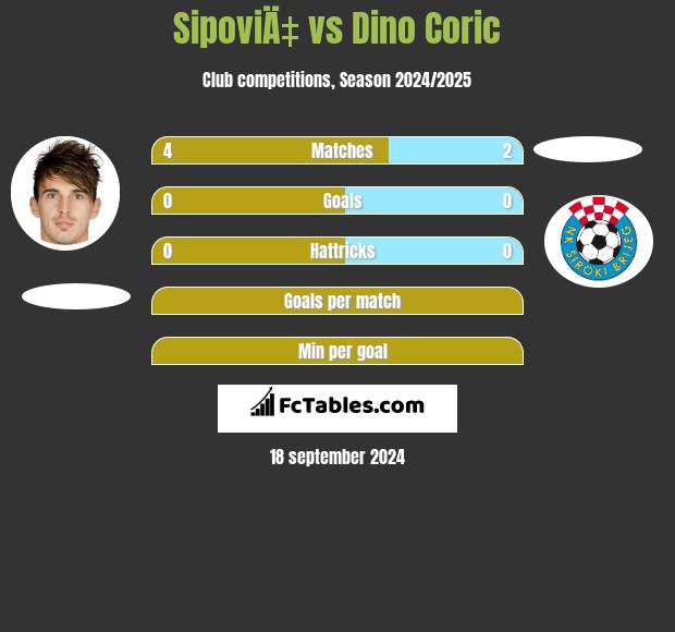 SipoviÄ‡ vs Dino Coric h2h player stats