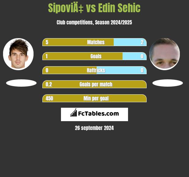 SipoviÄ‡ vs Edin Sehic h2h player stats