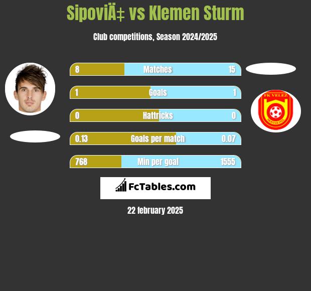 SipoviÄ‡ vs Klemen Sturm h2h player stats