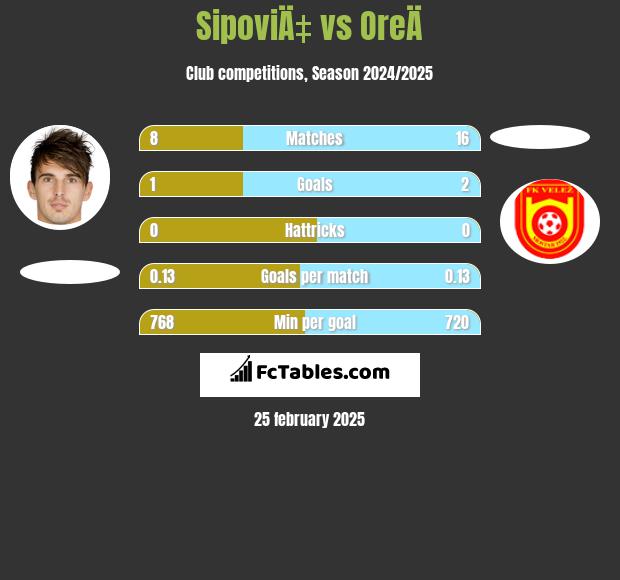 SipoviÄ‡ vs OreÄ h2h player stats