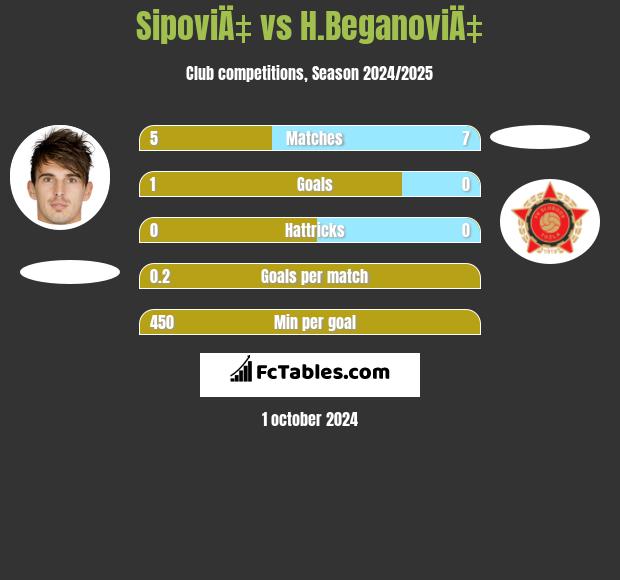 SipoviÄ‡ vs H.BeganoviÄ‡ h2h player stats