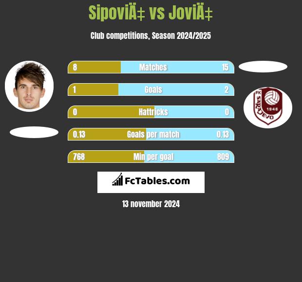 SipoviÄ‡ vs JoviÄ‡ h2h player stats