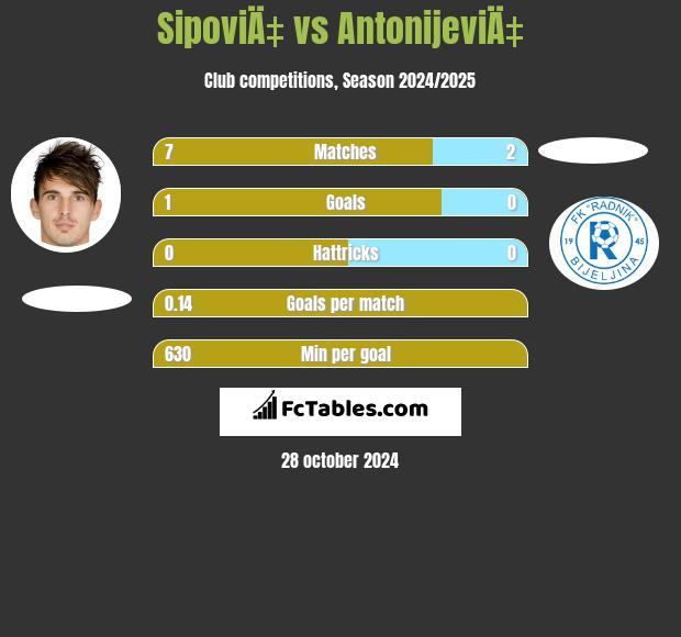 SipoviÄ‡ vs AntonijeviÄ‡ h2h player stats