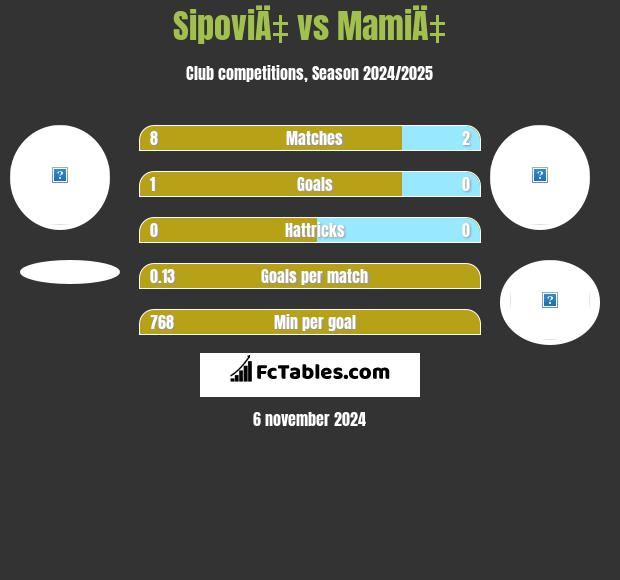 SipoviÄ‡ vs MamiÄ‡ h2h player stats