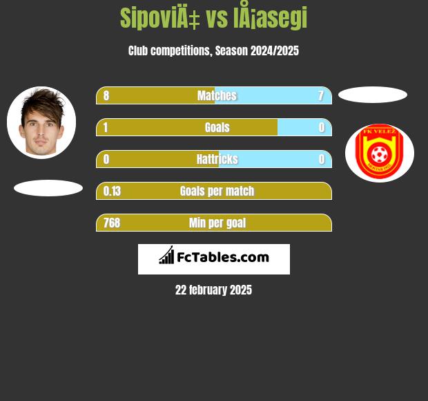 SipoviÄ‡ vs IÅ¡asegi h2h player stats