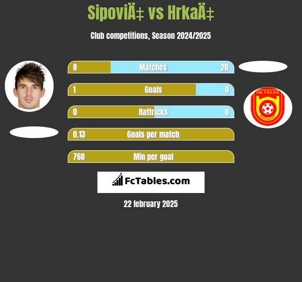 SipoviÄ‡ vs HrkaÄ‡ h2h player stats