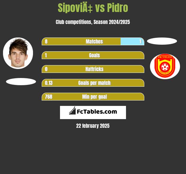 SipoviÄ‡ vs Pidro h2h player stats