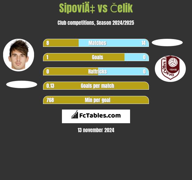 SipoviÄ‡ vs Čelik h2h player stats