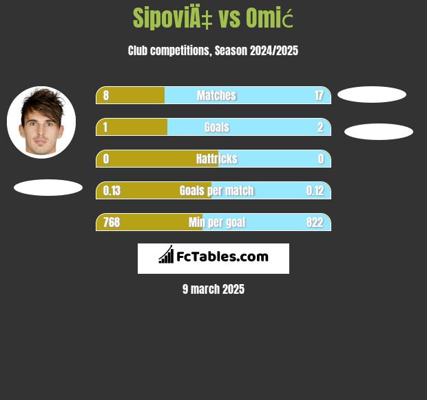 SipoviÄ‡ vs Omić h2h player stats