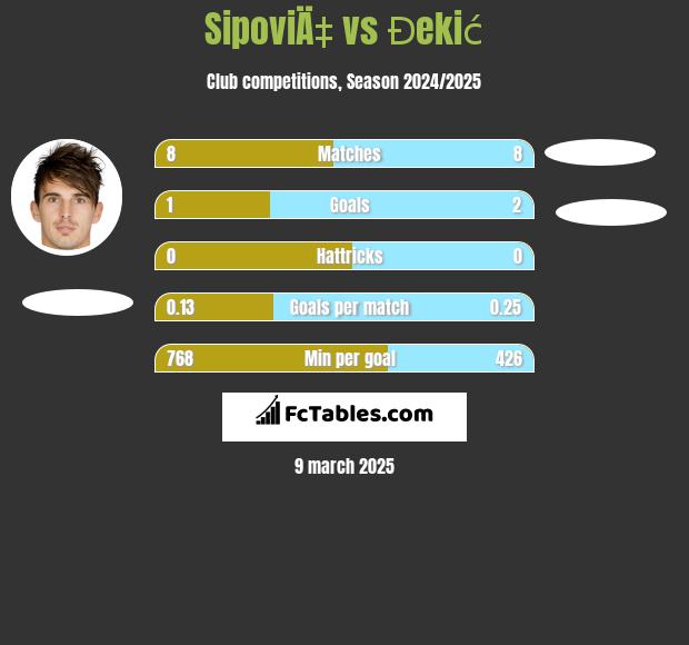 SipoviÄ‡ vs Đekić h2h player stats