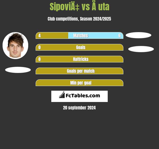 SipoviÄ‡ vs Å uta h2h player stats