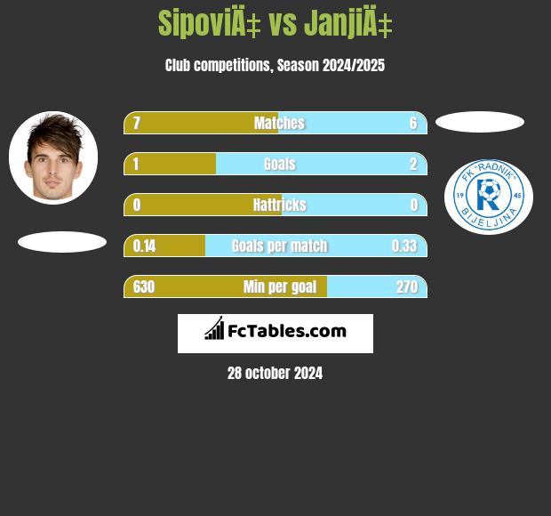 SipoviÄ‡ vs JanjiÄ‡ h2h player stats