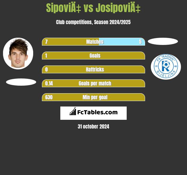 SipoviÄ‡ vs JosipoviÄ‡ h2h player stats