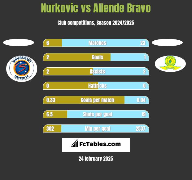 Nurkovic vs Allende Bravo h2h player stats